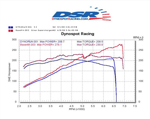 E36 Supercharged vs. Stock
