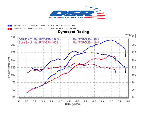 DSR M3