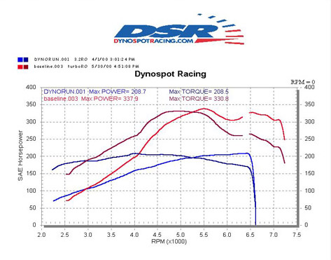 E36 Turbo vs. Stock