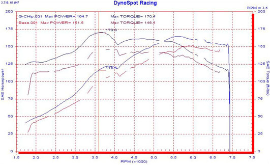 Dyno Stories